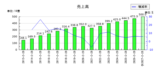 エスフーズの通期の売上高推移