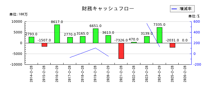 エスフーズの財務キャッシュフロー推移