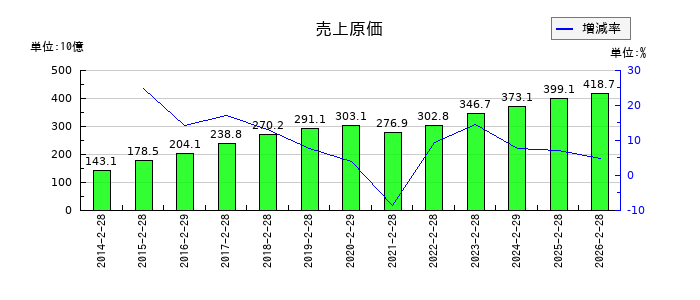 エスフーズの売上原価の推移