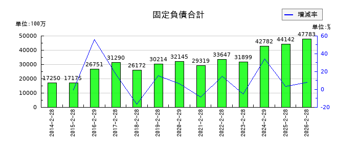 エスフーズの固定負債合計の推移