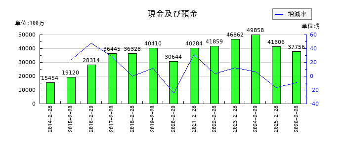 エスフーズの現金及び預金の推移