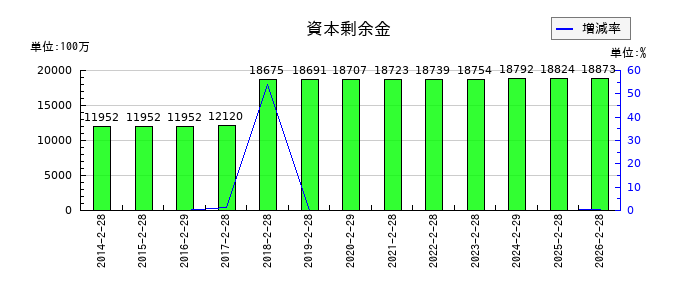 エスフーズの資本剰余金の推移