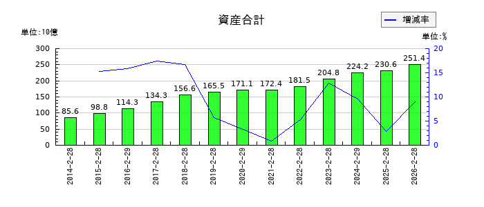 エスフーズの資産合計の推移