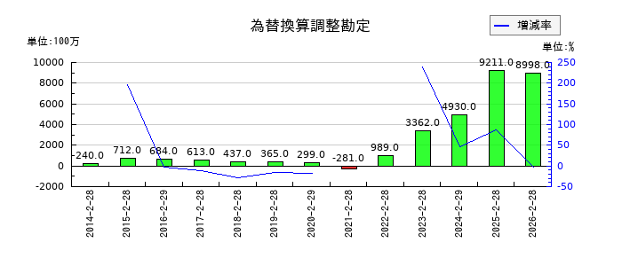 エスフーズの為替換算調整勘定の推移