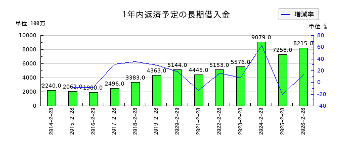 エスフーズの1年内返済予定の長期借入金の推移