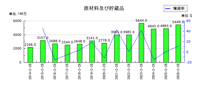 エスフーズの原材料及び貯蔵品の推移