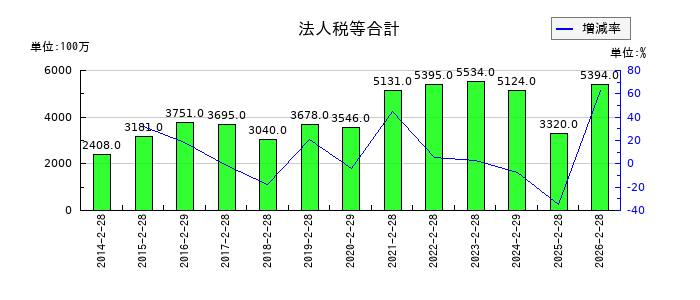 エスフーズの法人税等合計の推移