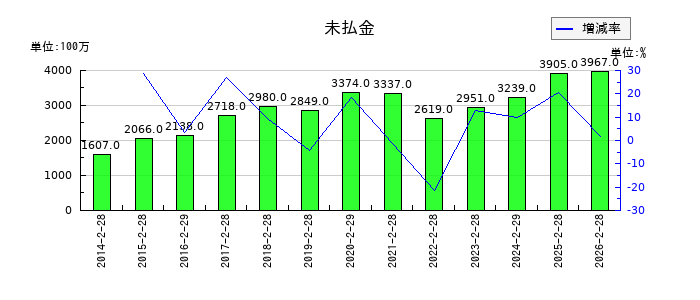 エスフーズの未払金の推移