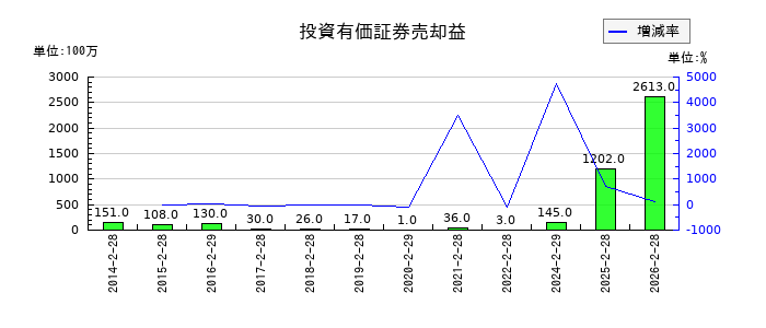 エスフーズの投資有価証券売却益の推移