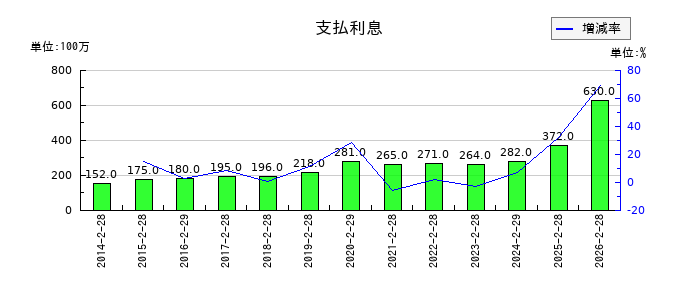 エスフーズの支払利息の推移