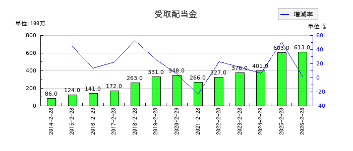 エスフーズの受取配当金の推移