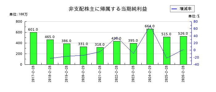 エスフーズの非支配株主に帰属する当期純利益の推移