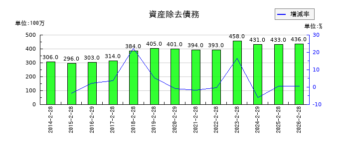 エスフーズの資産除去債務の推移