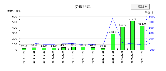 エスフーズの受取利息の推移