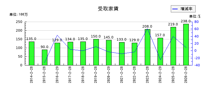 エスフーズの受取家賃の推移