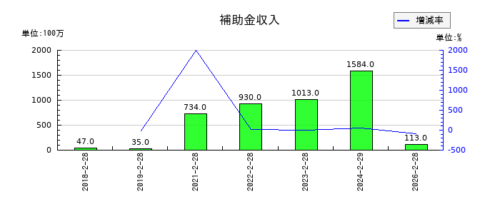 エスフーズの補助金収入の推移