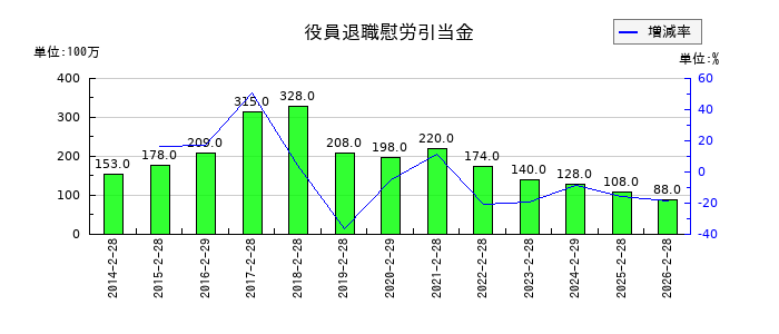 エスフーズの役員退職慰労引当金の推移