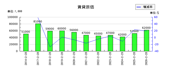 エスフーズの賃貸原価の推移
