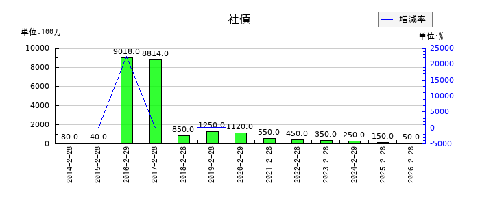エスフーズの社債の推移
