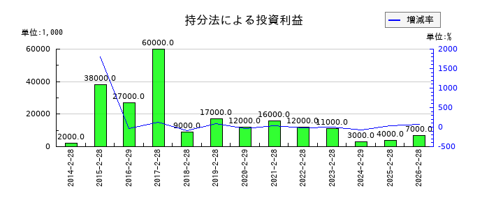 エスフーズの投資有価証券売却損の推移