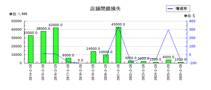 エスフーズの店舗閉鎖損失の推移
