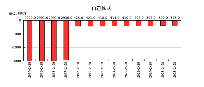 エスフーズの自己株式の推移