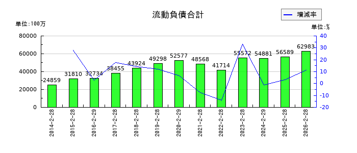 エスフーズの流動負債合計の推移