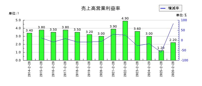 エスフーズの売上高営業利益率の推移