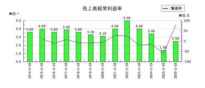 エスフーズの売上高経常利益率の推移