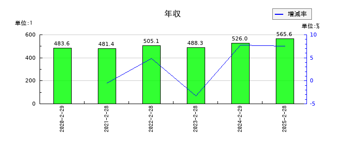 エスフーズの年収の推移
