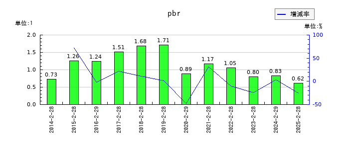 エスフーズのpbrの推移