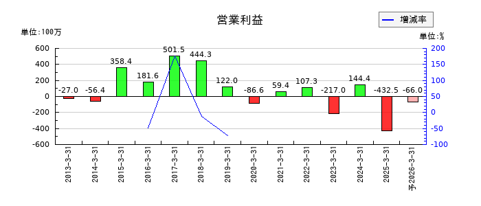 滝沢ハムの通期の営業利益推移