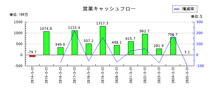 滝沢ハムの営業キャッシュフロー推移