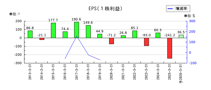 滝沢ハムのEPS(一株当たりの利益)推移