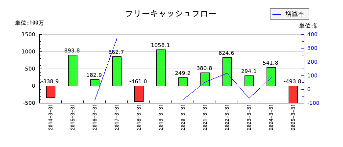 滝沢ハムのフリーキャッシュフロー推移
