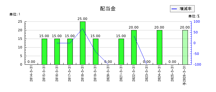 滝沢ハムの年間配当金推移