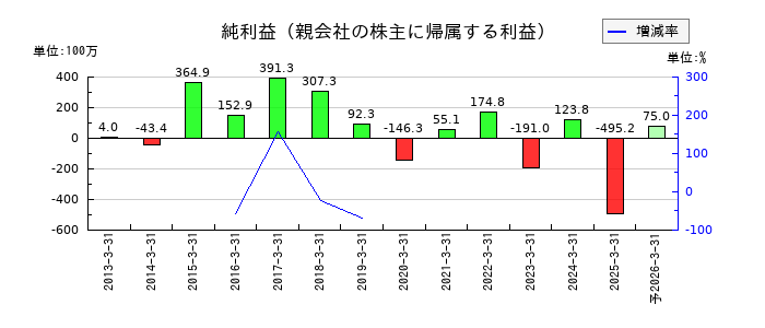 滝沢ハムの通期の純利益推移
