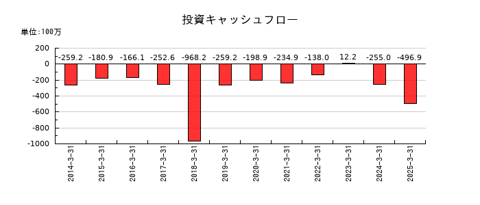 滝沢ハムの投資キャッシュフロー推移