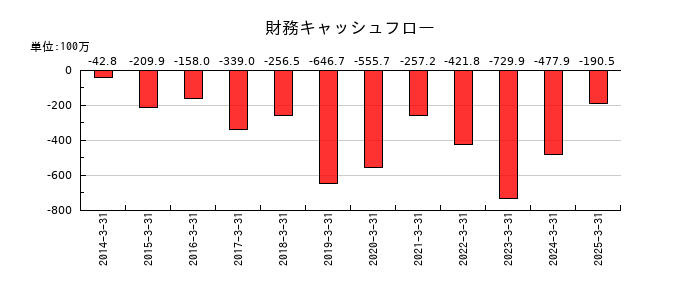 滝沢ハムの財務キャッシュフロー推移
