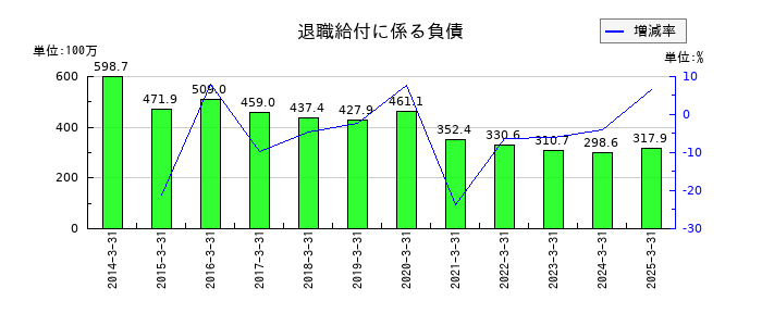 滝沢ハムの退職給付に係る負債の推移