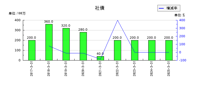 滝沢ハムの社債の推移
