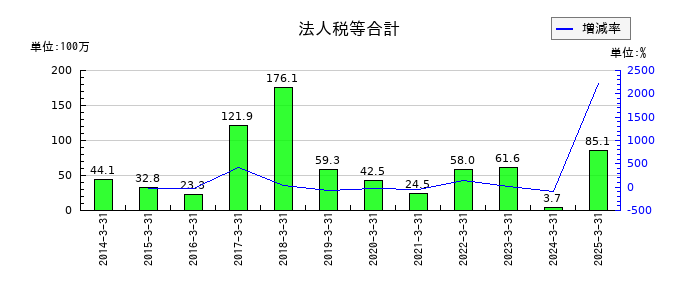 滝沢ハムの法人税等合計の推移