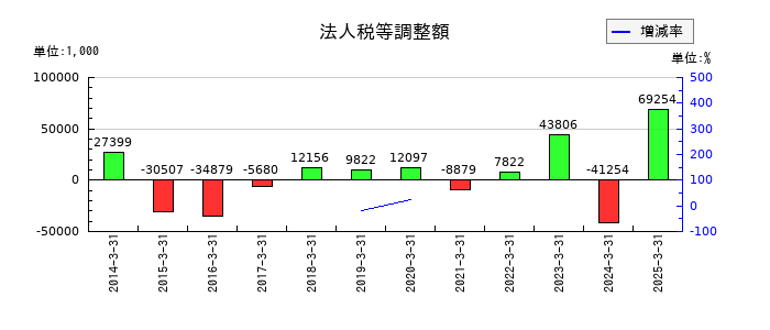 滝沢ハムの法人税等調整額の推移