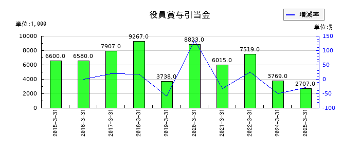 滝沢ハムの役員賞与引当金の推移