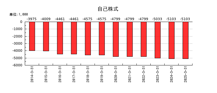 滝沢ハムの自己株式の推移