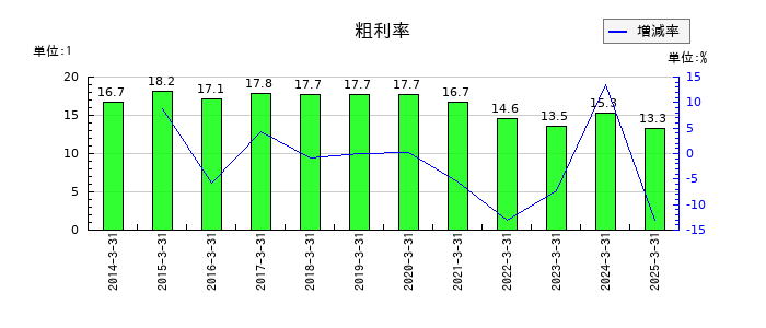 滝沢ハムの粗利率の推移