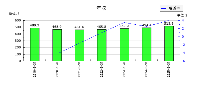 滝沢ハムの年収の推移