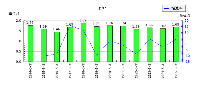 滝沢ハムのpbrの推移
