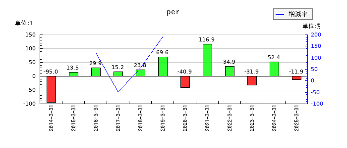 滝沢ハムのperの推移
