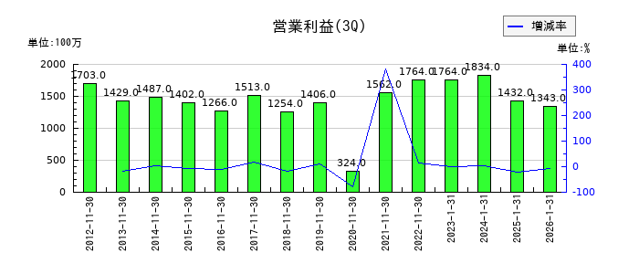 柿安本店の第3四半期の営業利益推移